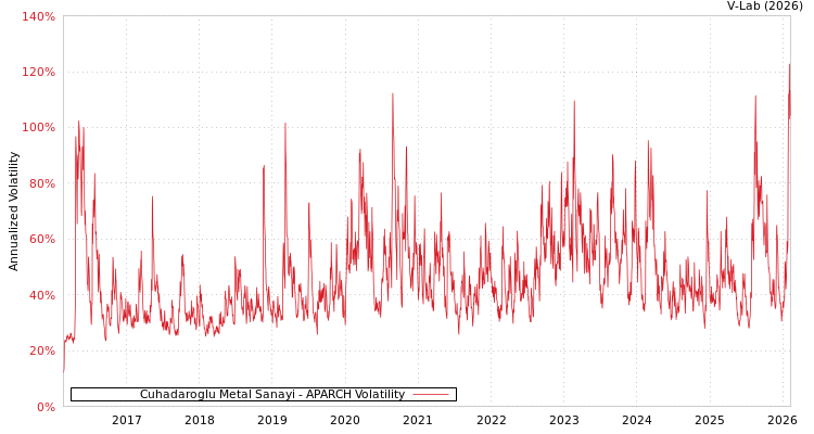 graph of Cuhadaroglu Metal Sanayi APARCH