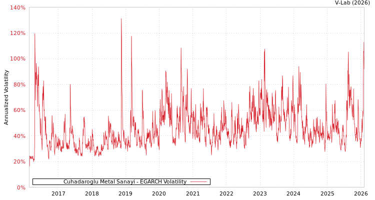 graph of Cuhadaroglu Metal Sanayi EGARCH