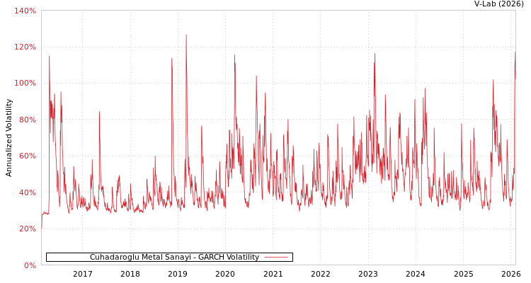 graph of Cuhadaroglu Metal Sanayi GARCH