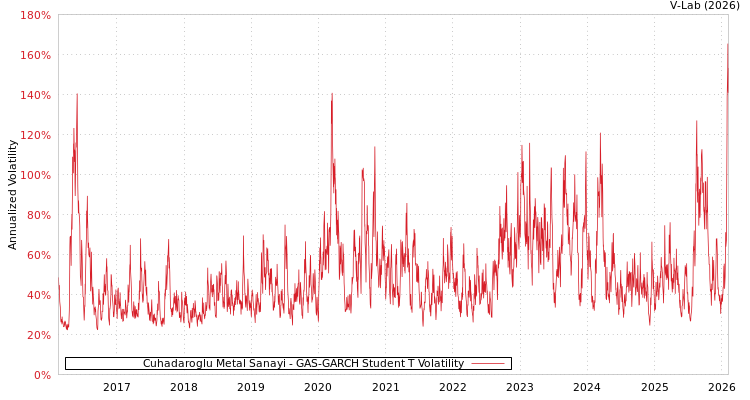 graph of Cuhadaroglu Metal Sanayi GAS-GARCH-T