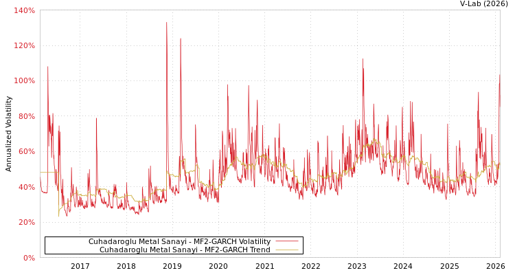 graph of Cuhadaroglu Metal Sanayi MF2-GARCH