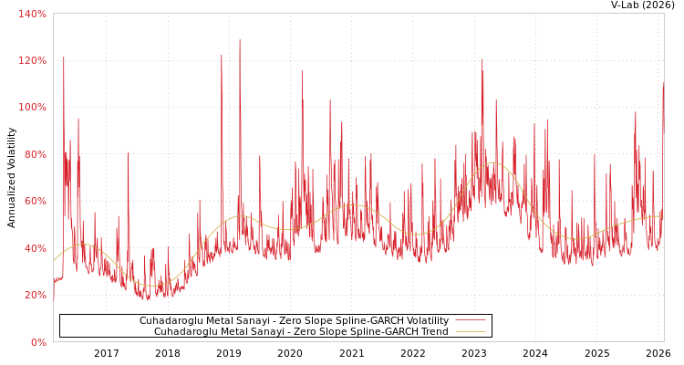 graph of Cuhadaroglu Metal Sanayi S0GARCH