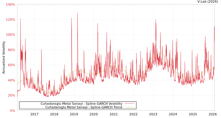 graph of Cuhadaroglu Metal Sanayi SGARCH