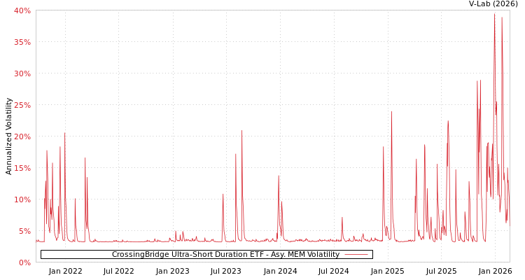 graph of CrossingBridge Ultra-Short Duration ETF AMEM