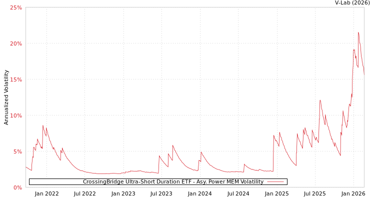 graph of CrossingBridge Ultra-Short Duration ETF APMEM