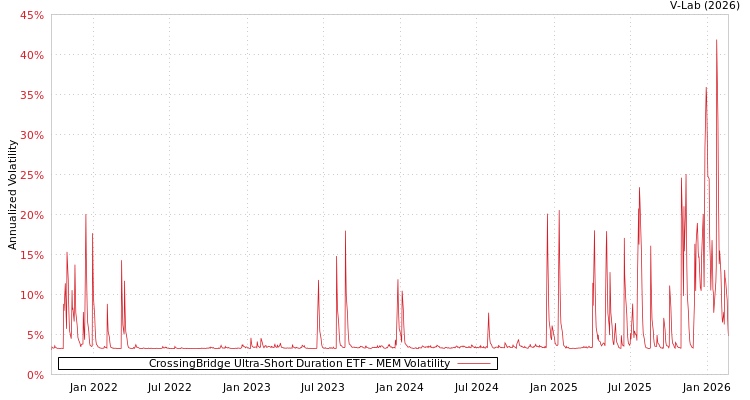 graph of CrossingBridge Ultra-Short Duration ETF MEM