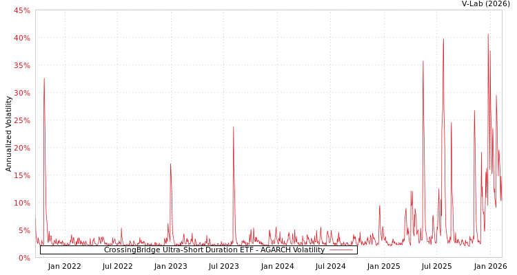 graph of CrossingBridge Ultra-Short Duration ETF AGARCH