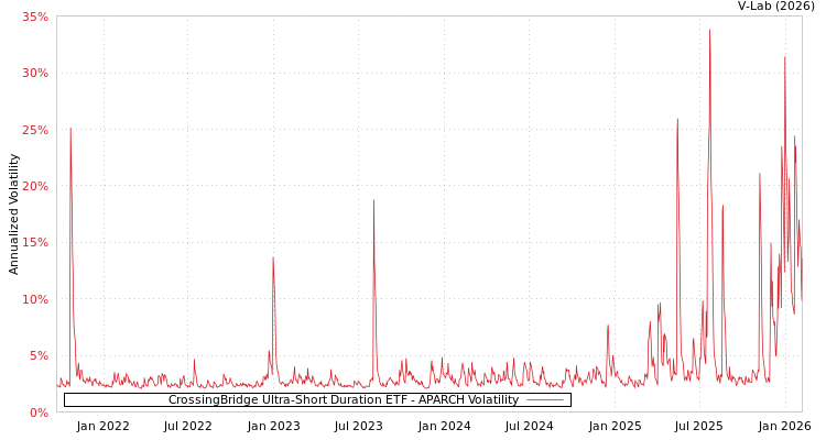 graph of CrossingBridge Ultra-Short Duration ETF APARCH