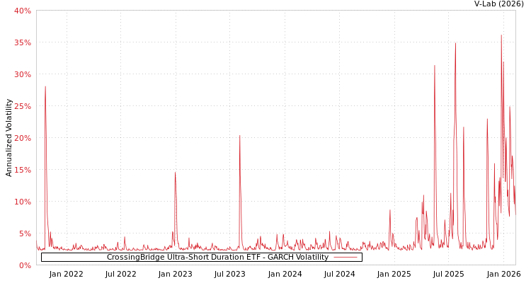 graph of CrossingBridge Ultra-Short Duration ETF GARCH