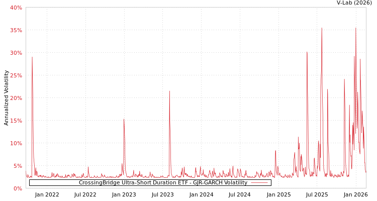 graph of CrossingBridge Ultra-Short Duration ETF GJR-GARCH