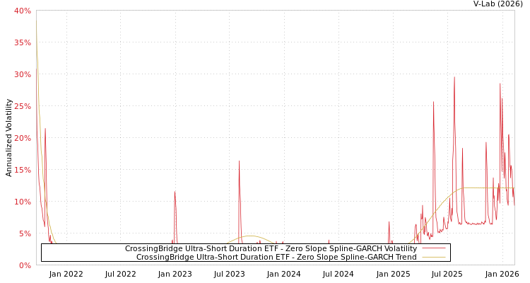 graph of CrossingBridge Ultra-Short Duration ETF S0GARCH