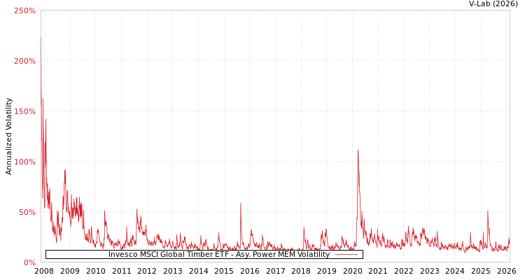 graph of Invesco MSCI Global Timber ETF APMEM