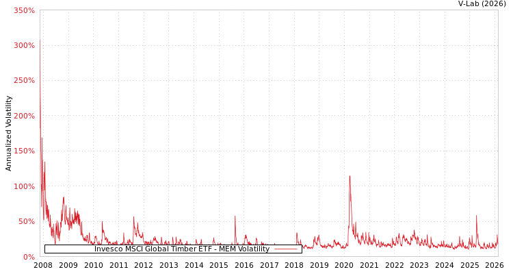 graph of Invesco MSCI Global Timber ETF MEM