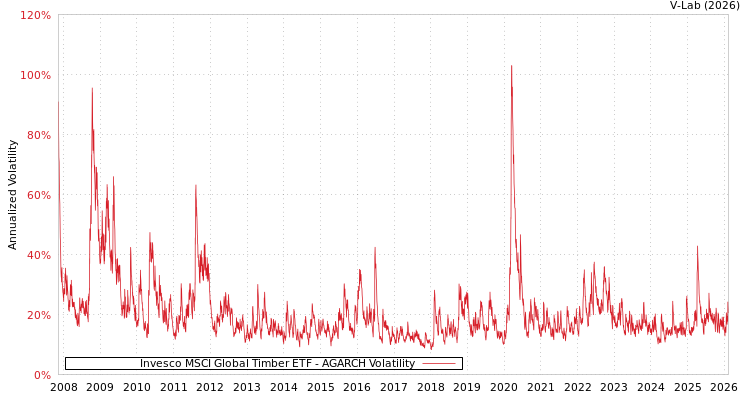 graph of Invesco MSCI Global Timber ETF AGARCH