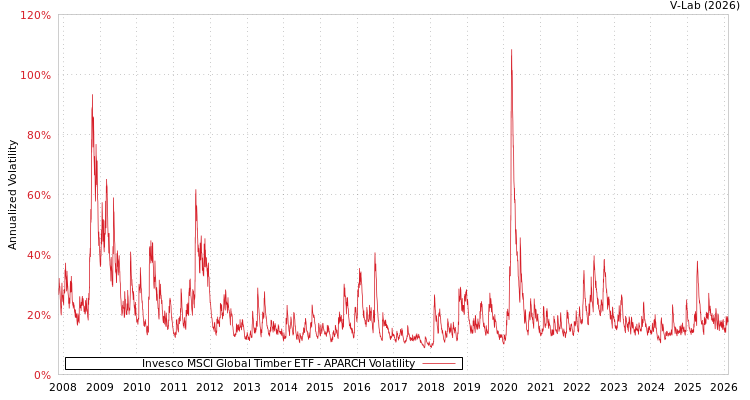 graph of Invesco MSCI Global Timber ETF APARCH
