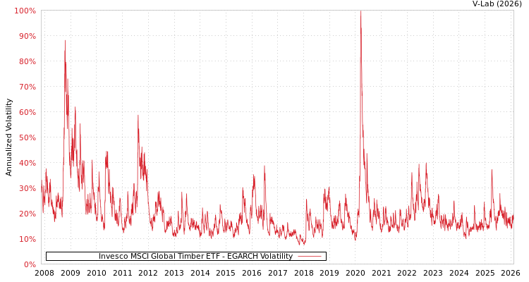 graph of Invesco MSCI Global Timber ETF EGARCH