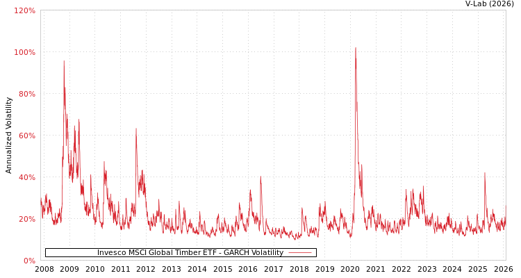 graph of Invesco MSCI Global Timber ETF GARCH