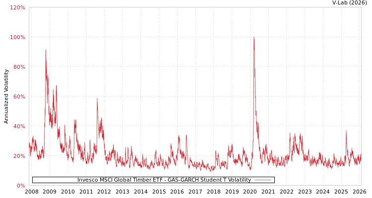 graph of Invesco MSCI Global Timber ETF GAS-GARCH-T