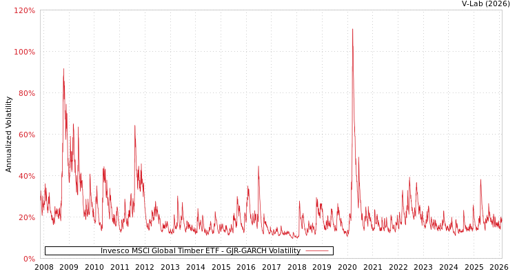 graph of Invesco MSCI Global Timber ETF GJR-GARCH