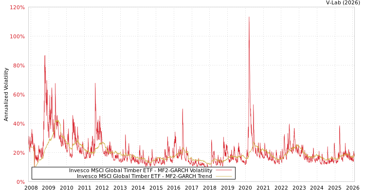 graph of Invesco MSCI Global Timber ETF MF2-GARCH