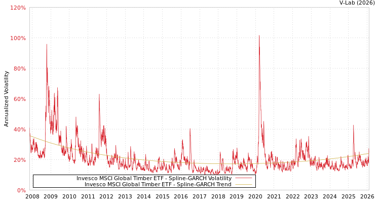 graph of Invesco MSCI Global Timber ETF SGARCH