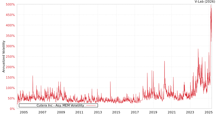 graph of Cutera Inc AMEM