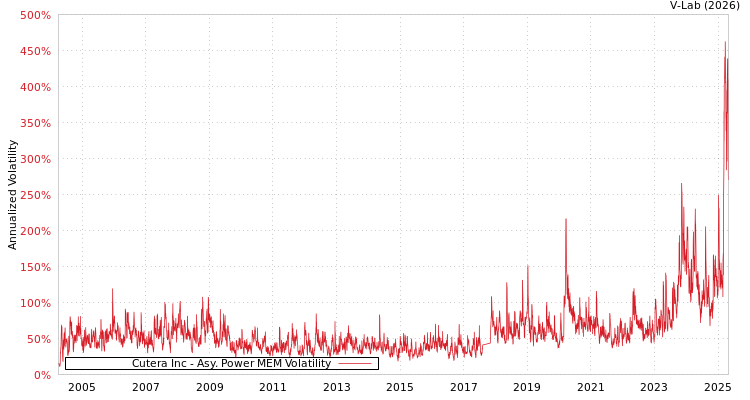 graph of Cutera Inc APMEM