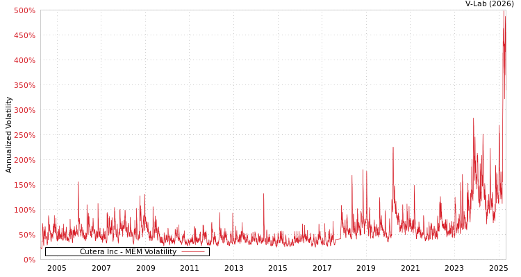 graph of Cutera Inc MEM
