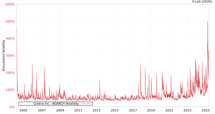 graph of Cutera Inc AGARCH