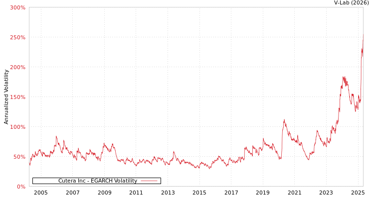 graph of Cutera Inc EGARCH