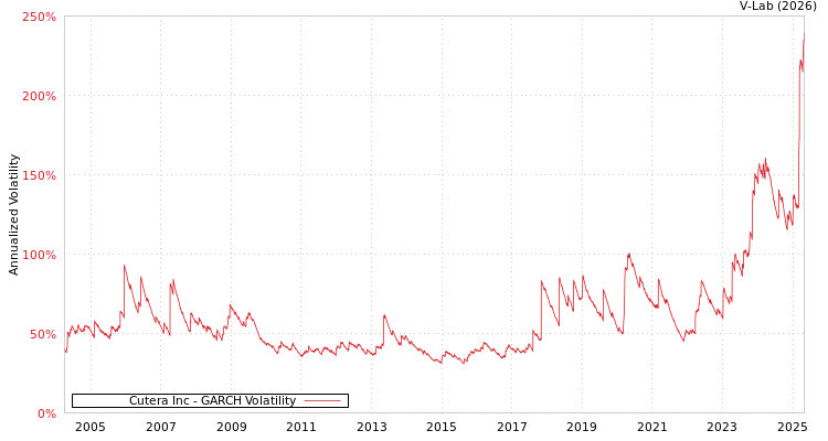 graph of Cutera Inc GARCH