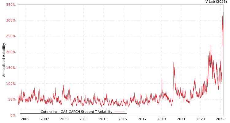 graph of Cutera Inc GAS-GARCH-T