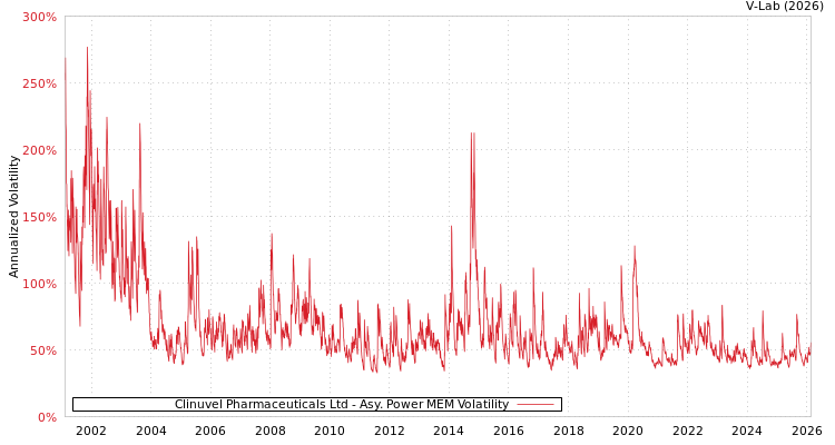 graph of Clinuvel Pharmaceuticals Ltd APMEM