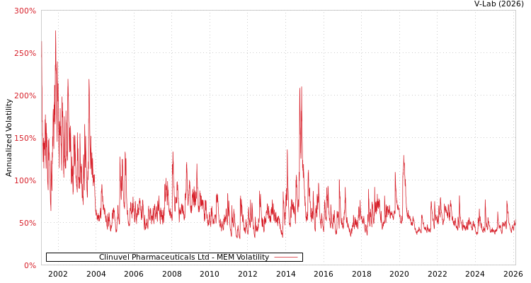 graph of Clinuvel Pharmaceuticals Ltd MEM