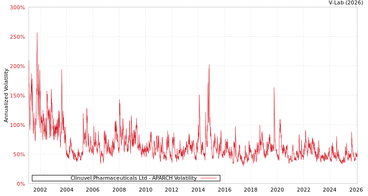 graph of Clinuvel Pharmaceuticals Ltd APARCH