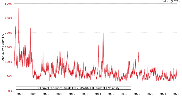 graph of Clinuvel Pharmaceuticals Ltd GAS-GARCH-T