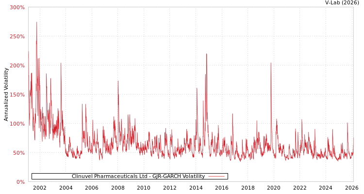 graph of Clinuvel Pharmaceuticals Ltd GJR-GARCH