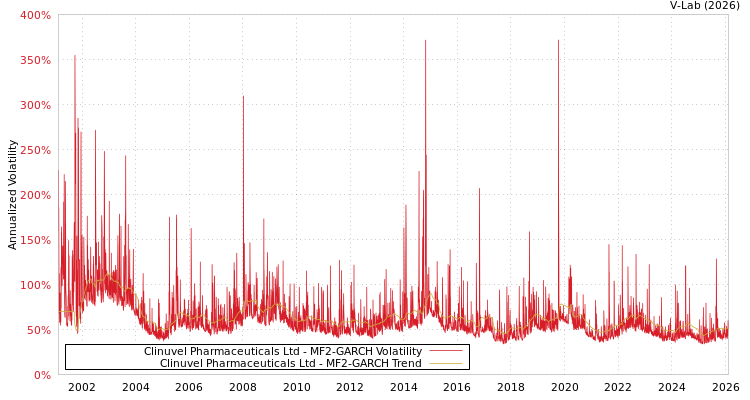 graph of Clinuvel Pharmaceuticals Ltd MF2-GARCH