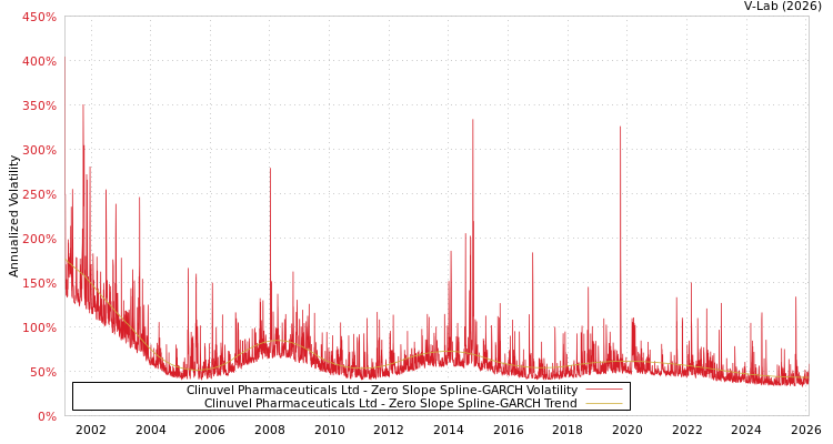 graph of Clinuvel Pharmaceuticals Ltd S0GARCH