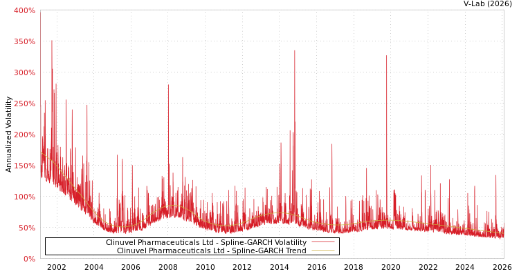 graph of Clinuvel Pharmaceuticals Ltd SGARCH