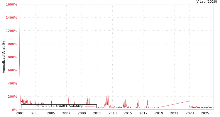 graph of Carmila SA AGARCH