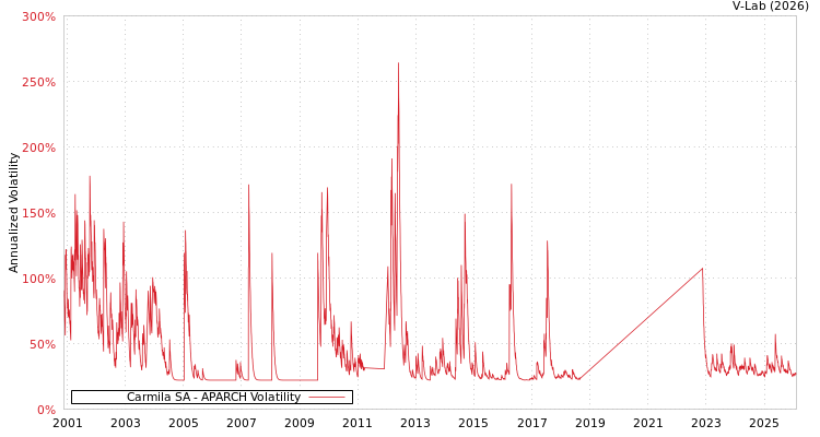 graph of Carmila SA APARCH