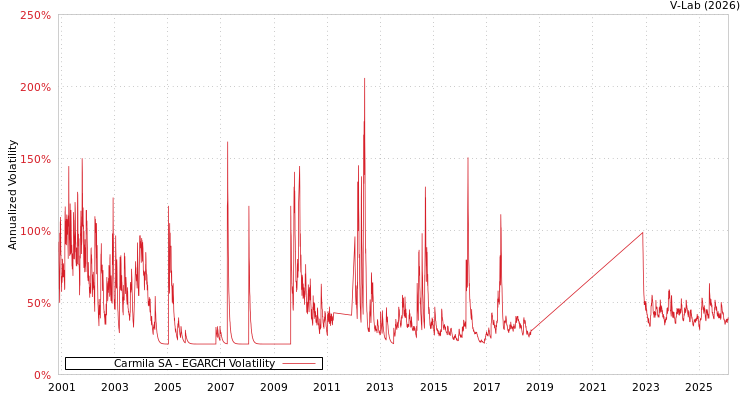 graph of Carmila SA EGARCH