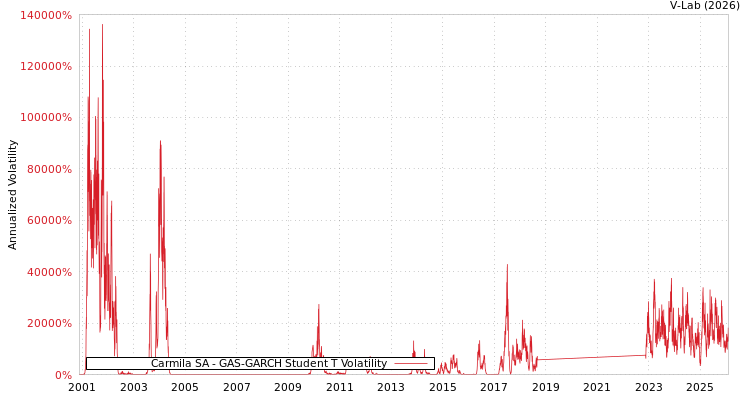 graph of Carmila SA GAS-GARCH-T