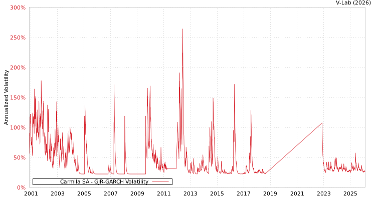 graph of Carmila SA GJR-GARCH