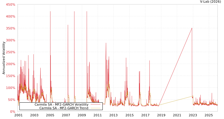 graph of Carmila SA MF2-GARCH