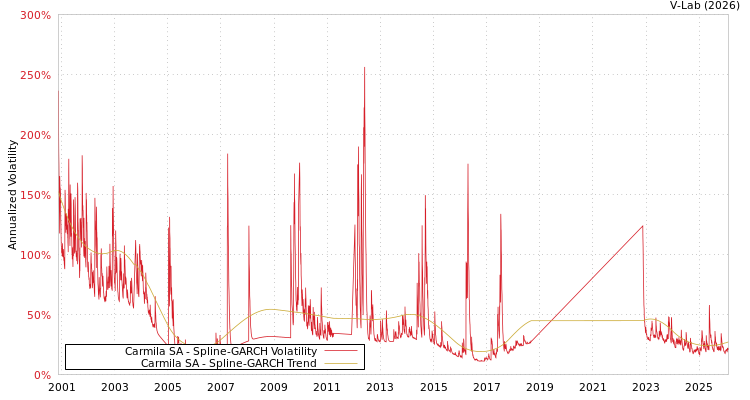 graph of Carmila SA SGARCH