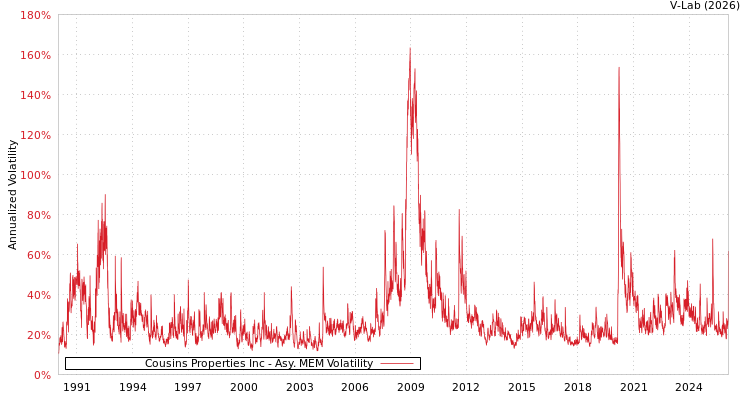 graph of Cousins Properties Inc AMEM