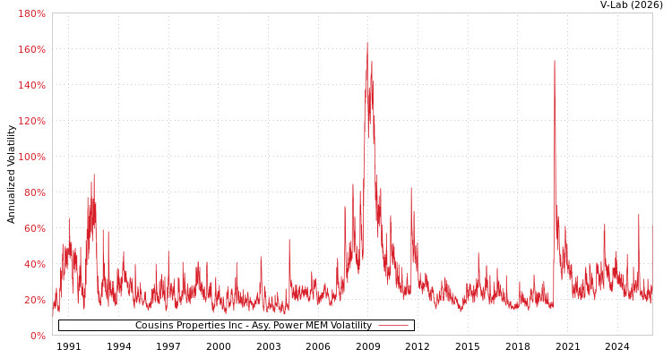 graph of Cousins Properties Inc APMEM