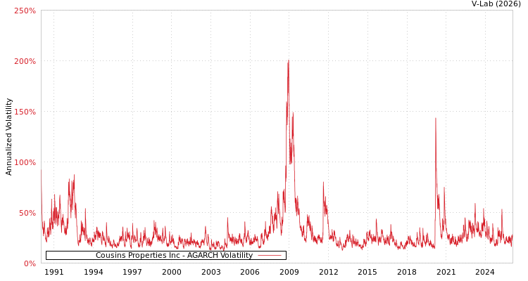 graph of Cousins Properties Inc AGARCH